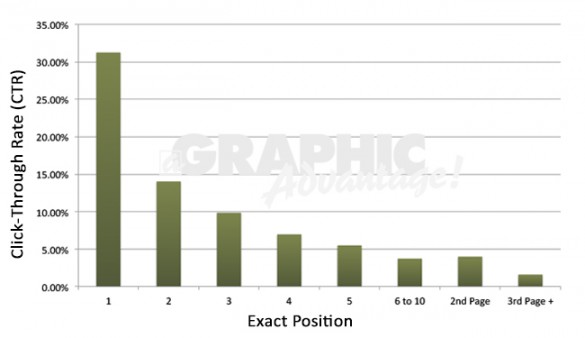 SEO Click Through Rate Chart