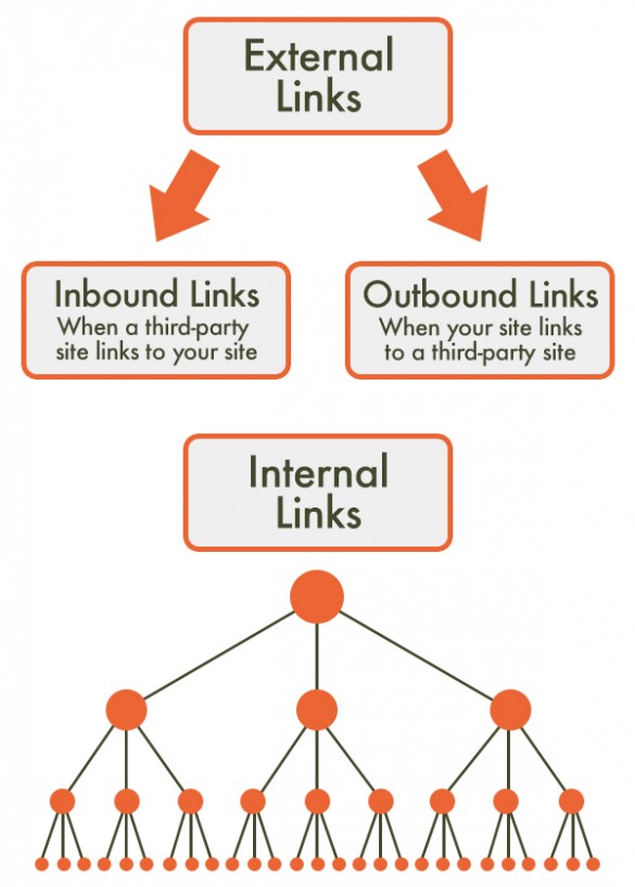 Off-Page SEO Stragies External Links vs Internal Links